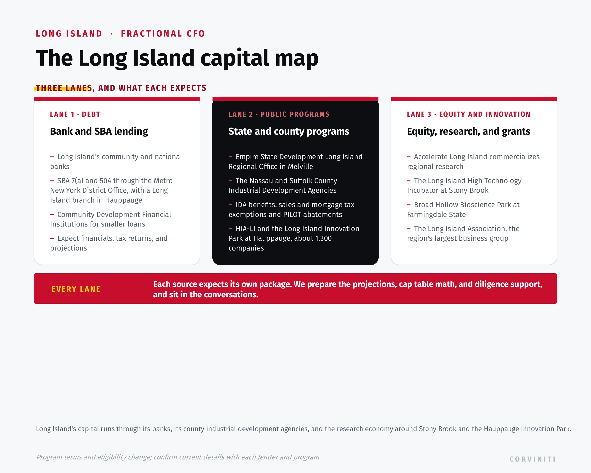 The Long Island capital map: bank and SBA lending, county industrial development agencies and state programmes, and the research economy.