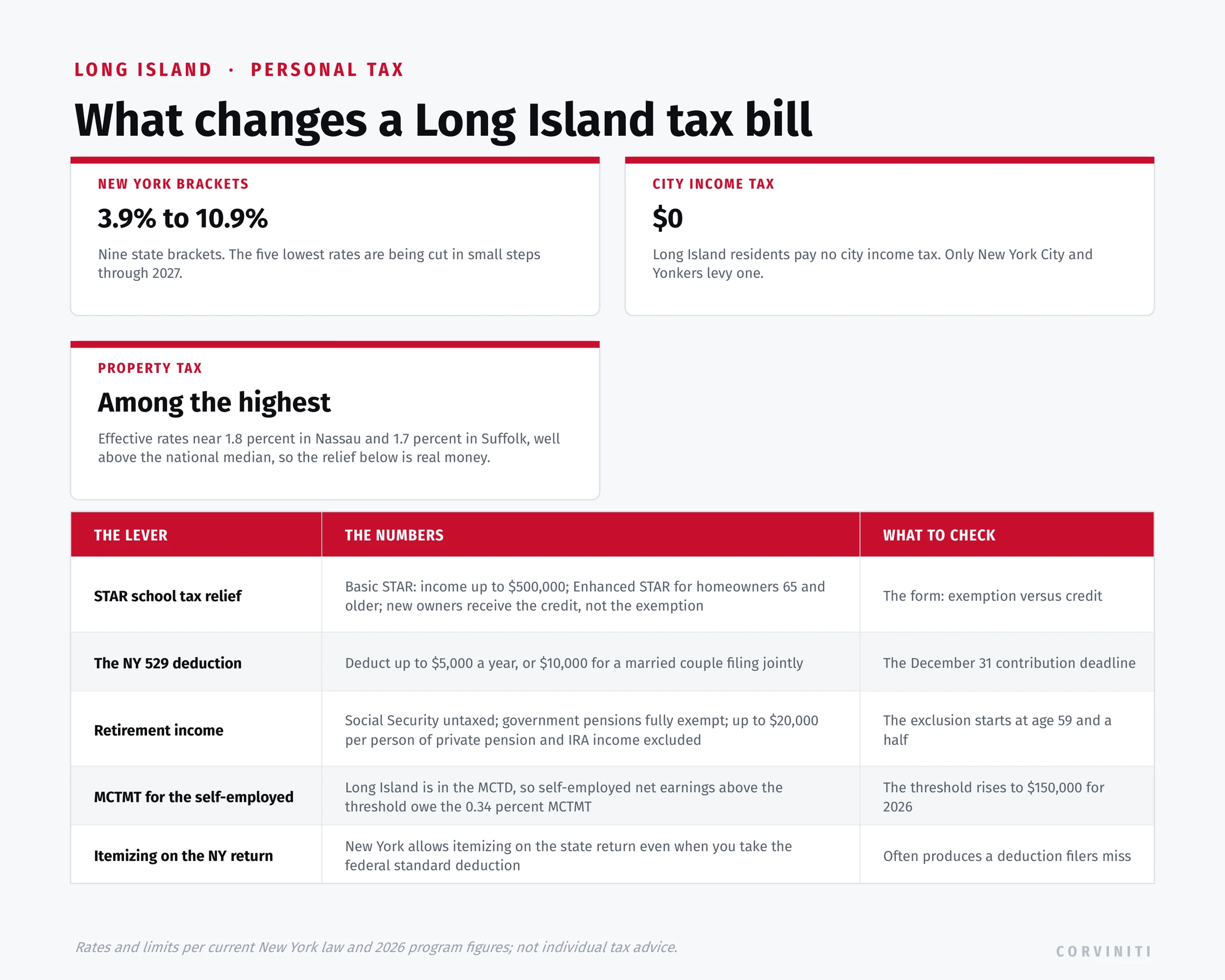Long Island personal tax levers: New York brackets, no city income tax, property tax relief, and the MCTMT for the self-employed.