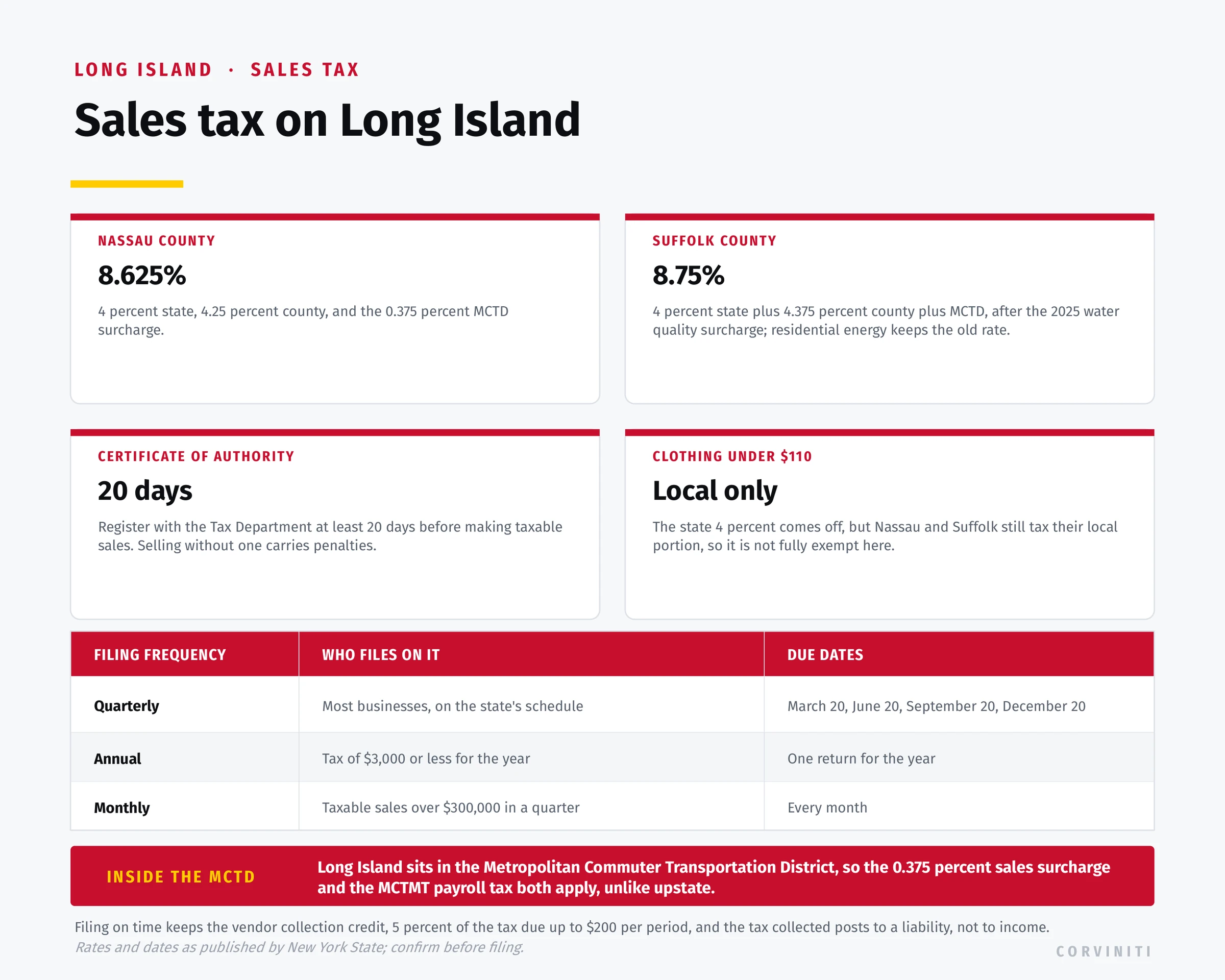 Long Island sales tax: Nassau County 8.625 percent and Suffolk County 8.75 percent, with the filing frequencies and due dates.