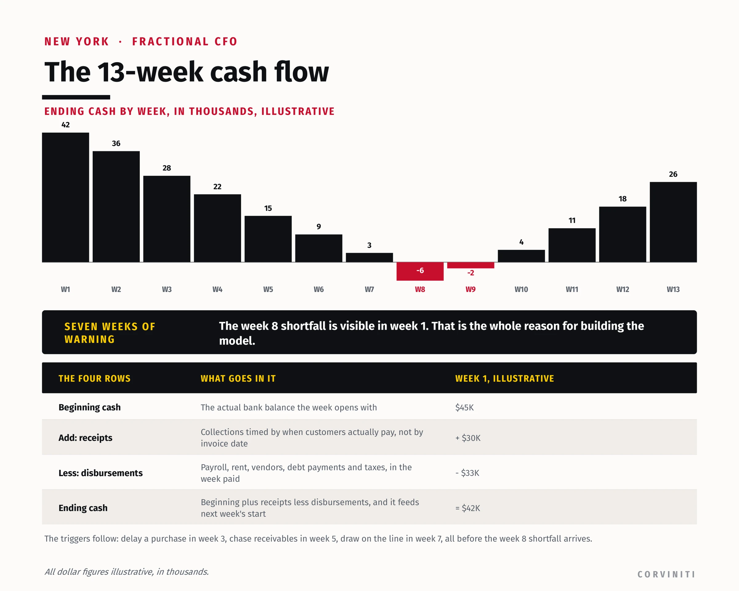 A 13-week cash flow chart showing ending cash falling from $42,000 in week 1 to a shortfall in weeks 8 and 9, then recovering.
