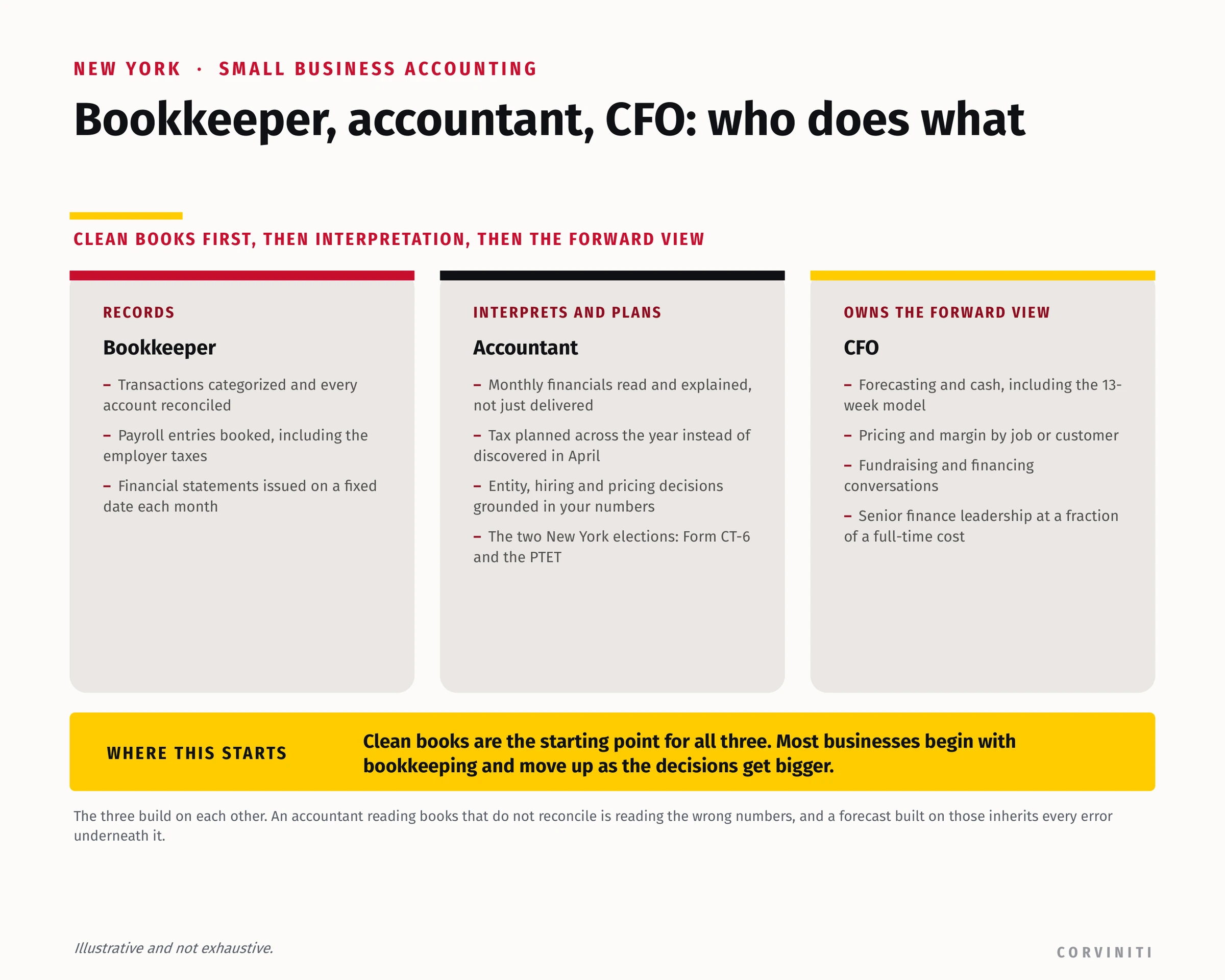Bookkeeper, accountant and CFO compared: records and reconciliation, interpretation and tax planning, then forecasting and pricing.