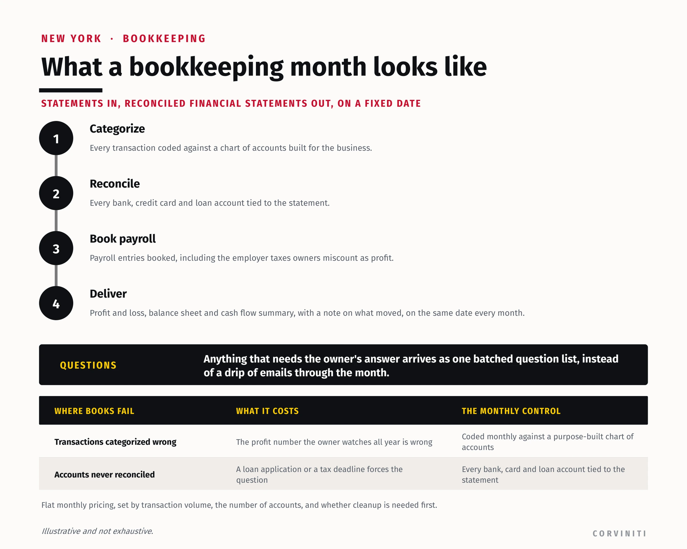 A bookkeeping month in four steps: categorize, reconcile, book payroll, and deliver the statements on the same date every month.