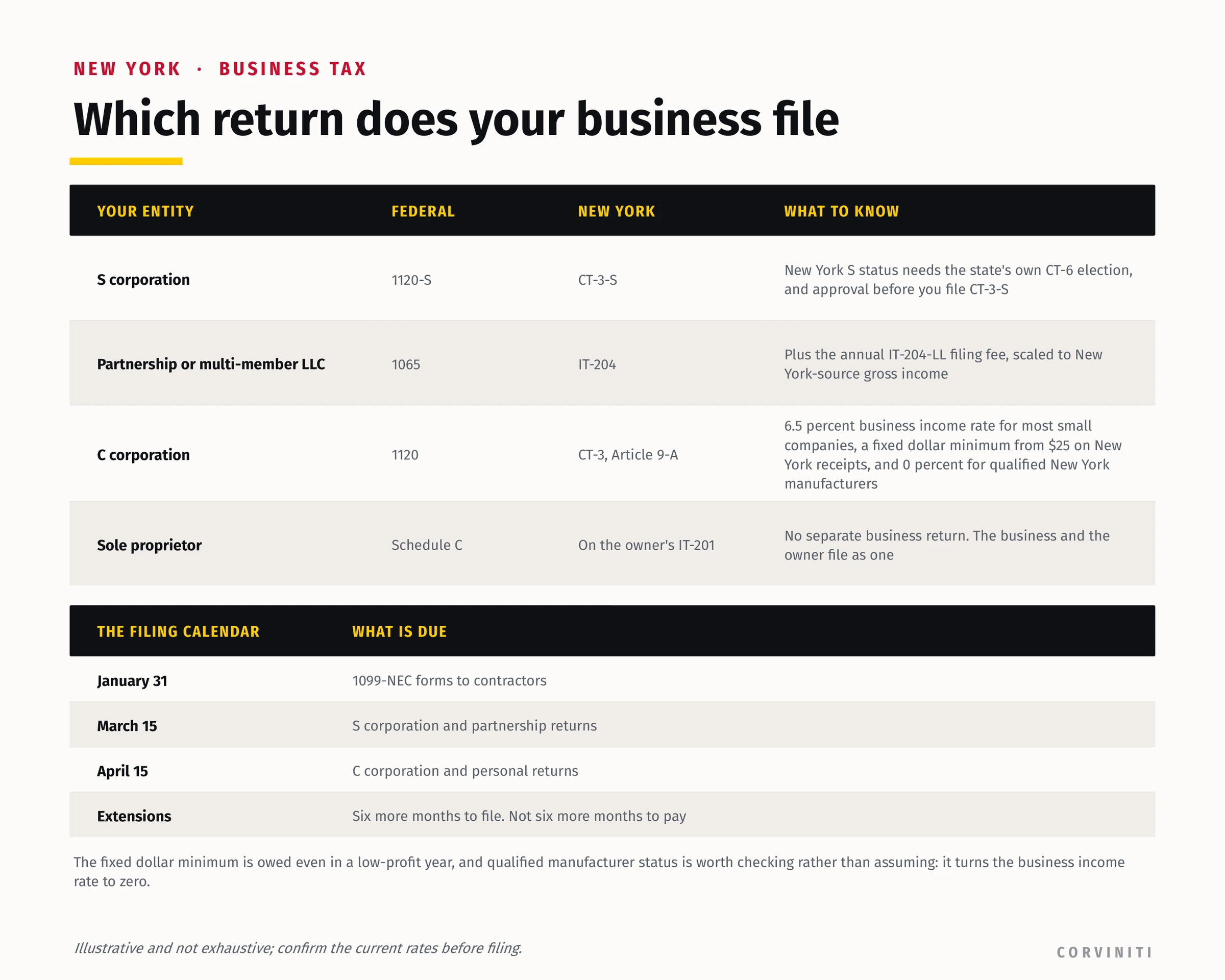 Business returns by entity: 1120-S with CT-3-S, 1065 with IT-204, 1120 with CT-3, and Schedule C on the owner's return.