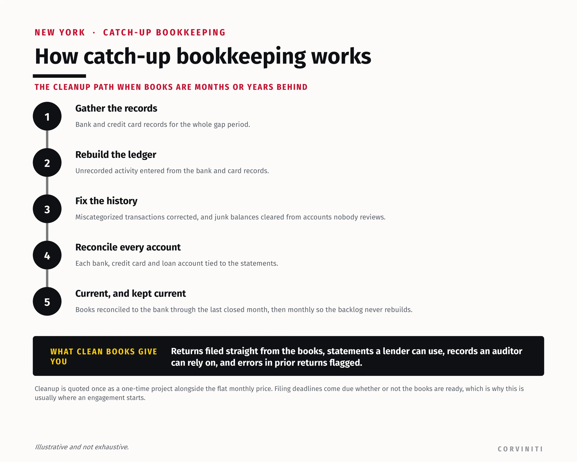 The catch-up bookkeeping path in five steps: gather the records, rebuild the ledger, fix the history, reconcile every account, then stay current.
