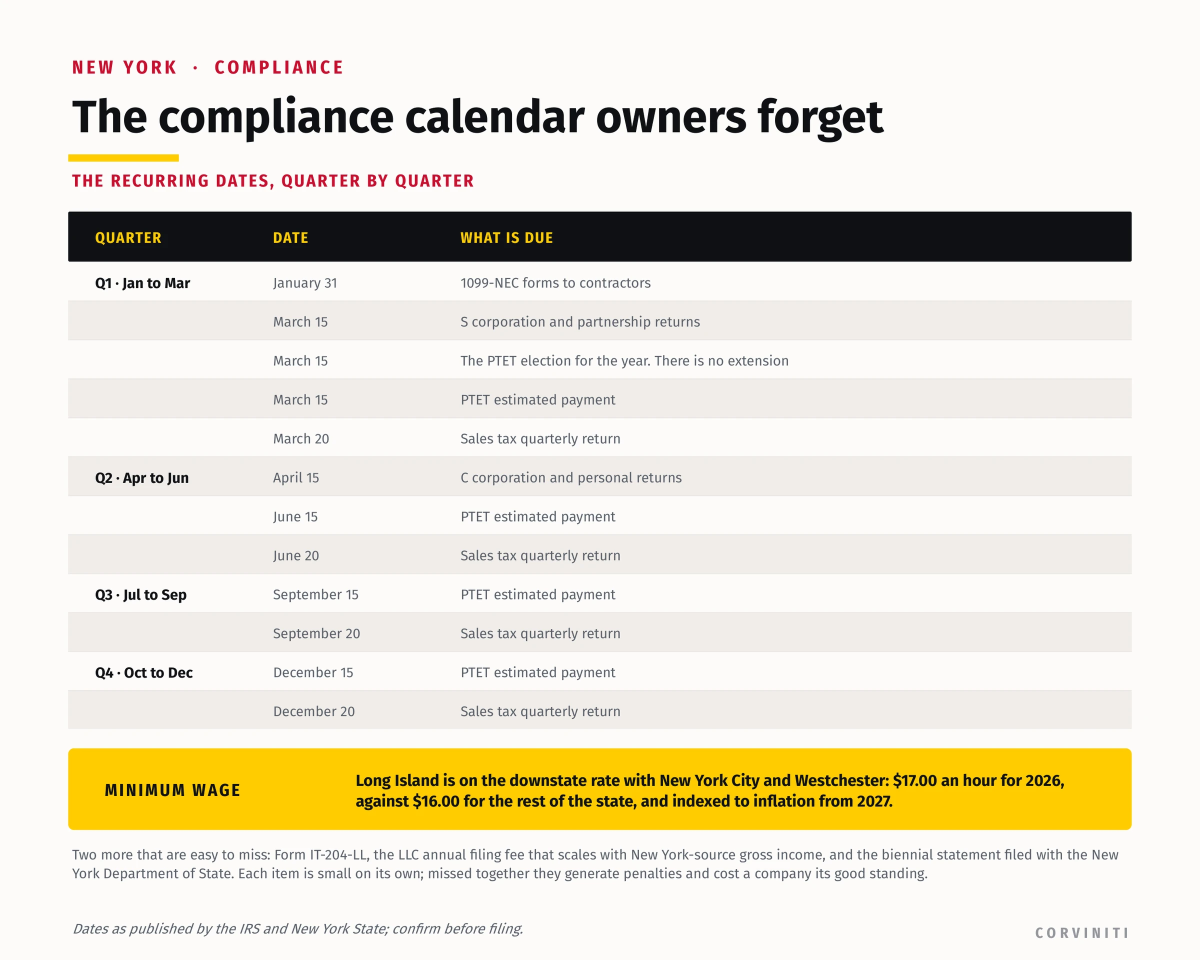 A New York small business compliance calendar: 1099s, entity returns, the PTET election and estimates, and the quarterly sales tax returns.