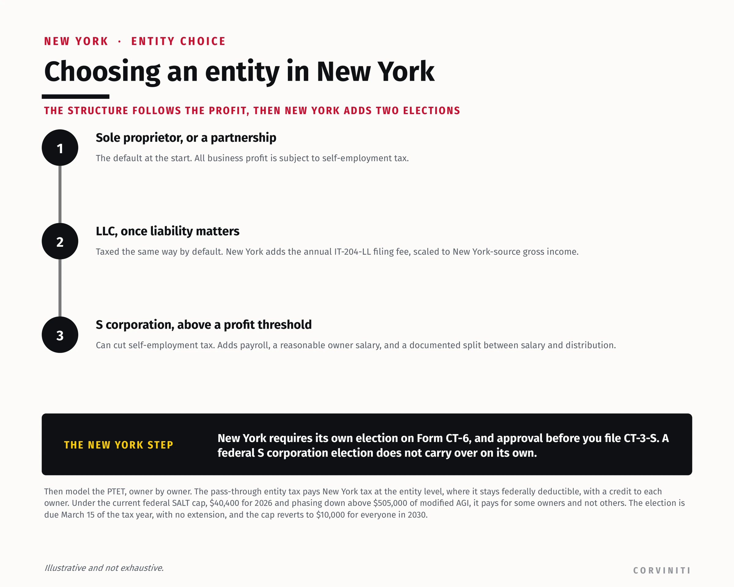 Entity choice in New York: sole proprietor, then LLC, then S corporation, with the Form CT-6 New York election and the PTET election.