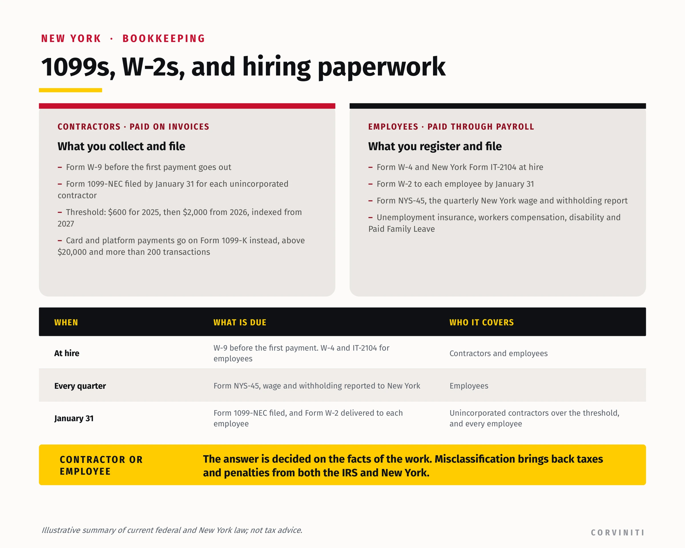 Contractor and employee paperwork compared: Form W-9 and 1099-NEC against Form W-4, IT-2104, W-2 and NYS-45, with the deadlines for each.