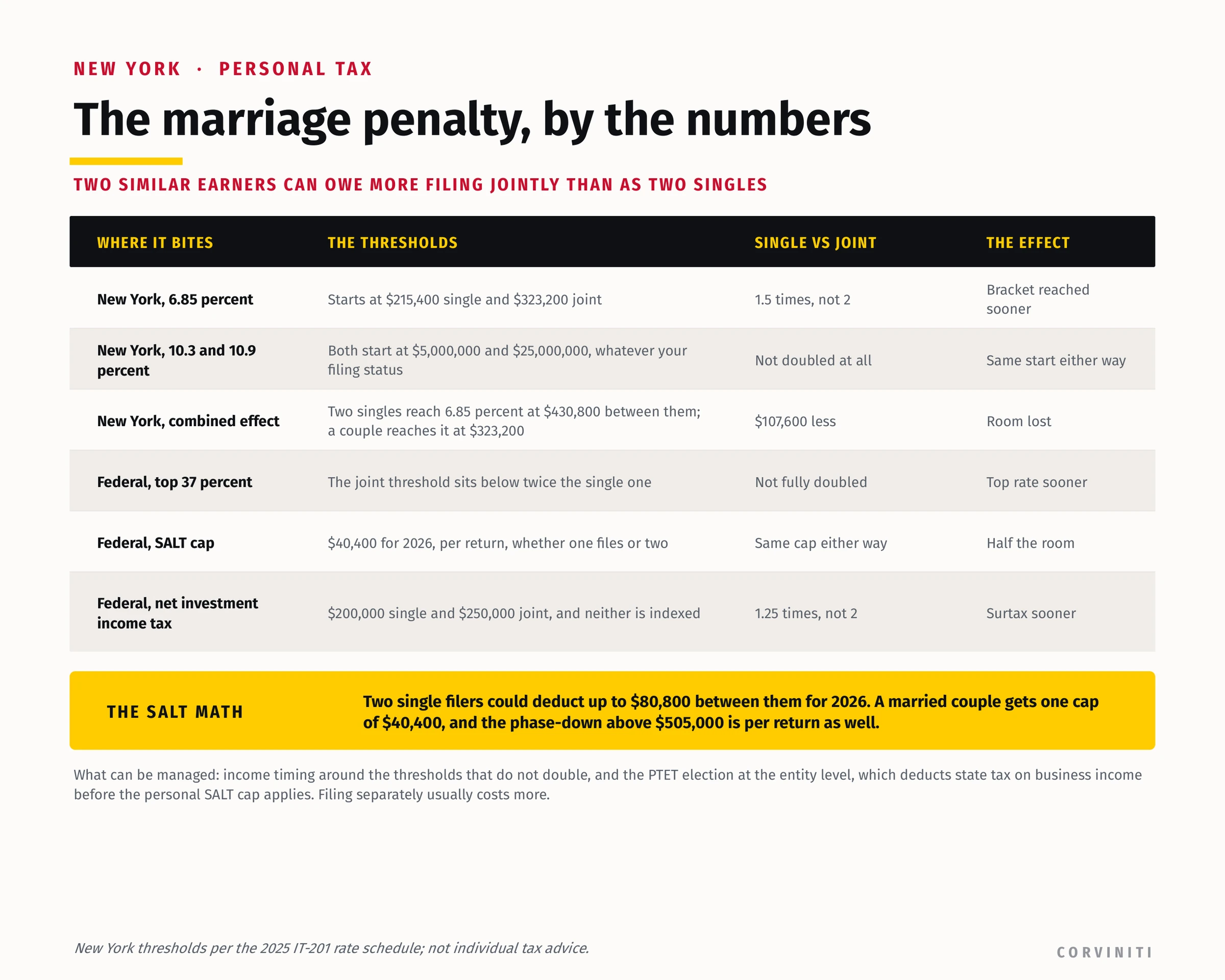 The marriage penalty: New York's 6.85 percent bracket at $215,400 single against $323,200 joint, the SALT cap per return, and the net investment income tax thresholds.