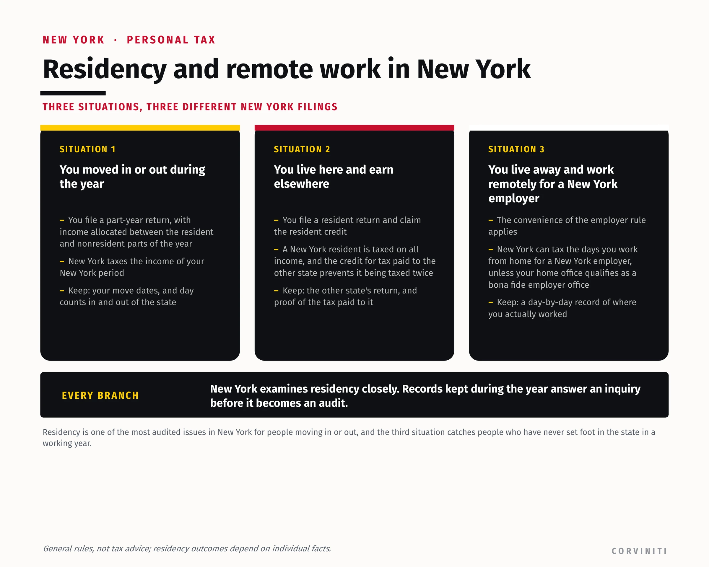New York residency and remote work: the part-year return, the resident credit for tax paid to another state, and the convenience of the employer rule.