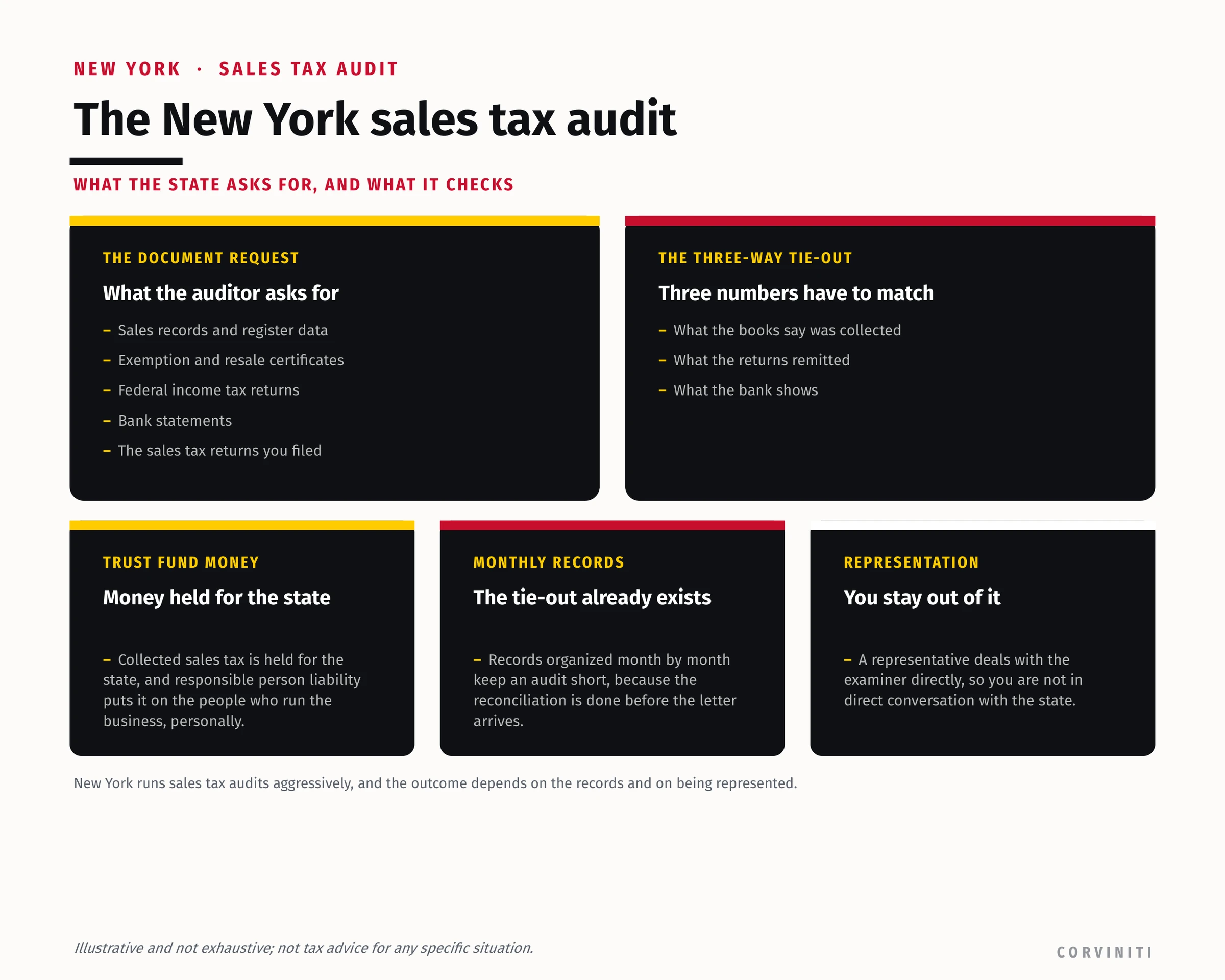 A New York sales tax audit: the document request the auditor sends, and the three-way tie-out between the books, the returns and the bank.