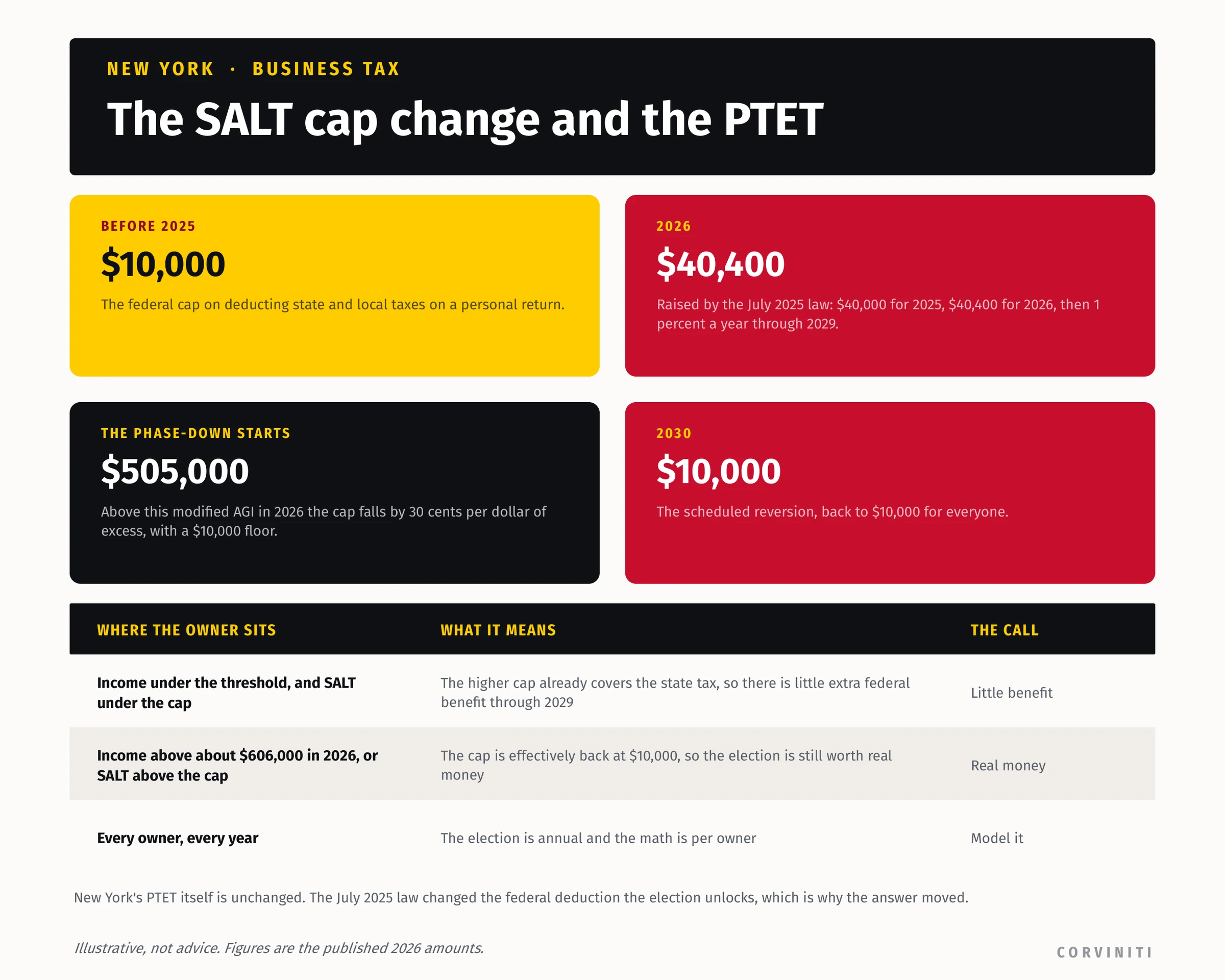 The SALT deduction cap: $10,000 before 2025, $40,400 for 2026, a phase-down starting at $505,000 of modified AGI, and reversion to $10,000 in 2030.