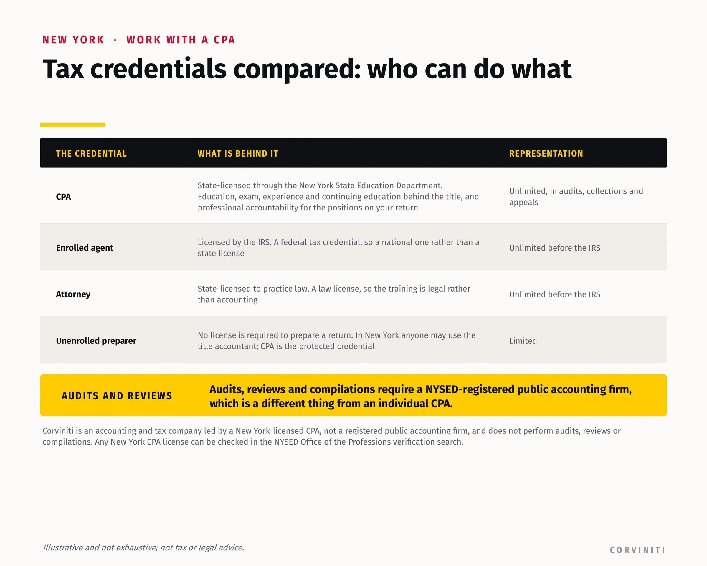 Tax credentials compared: CPA, enrolled agent, attorney and unenrolled preparer, with the representation rights each carries.