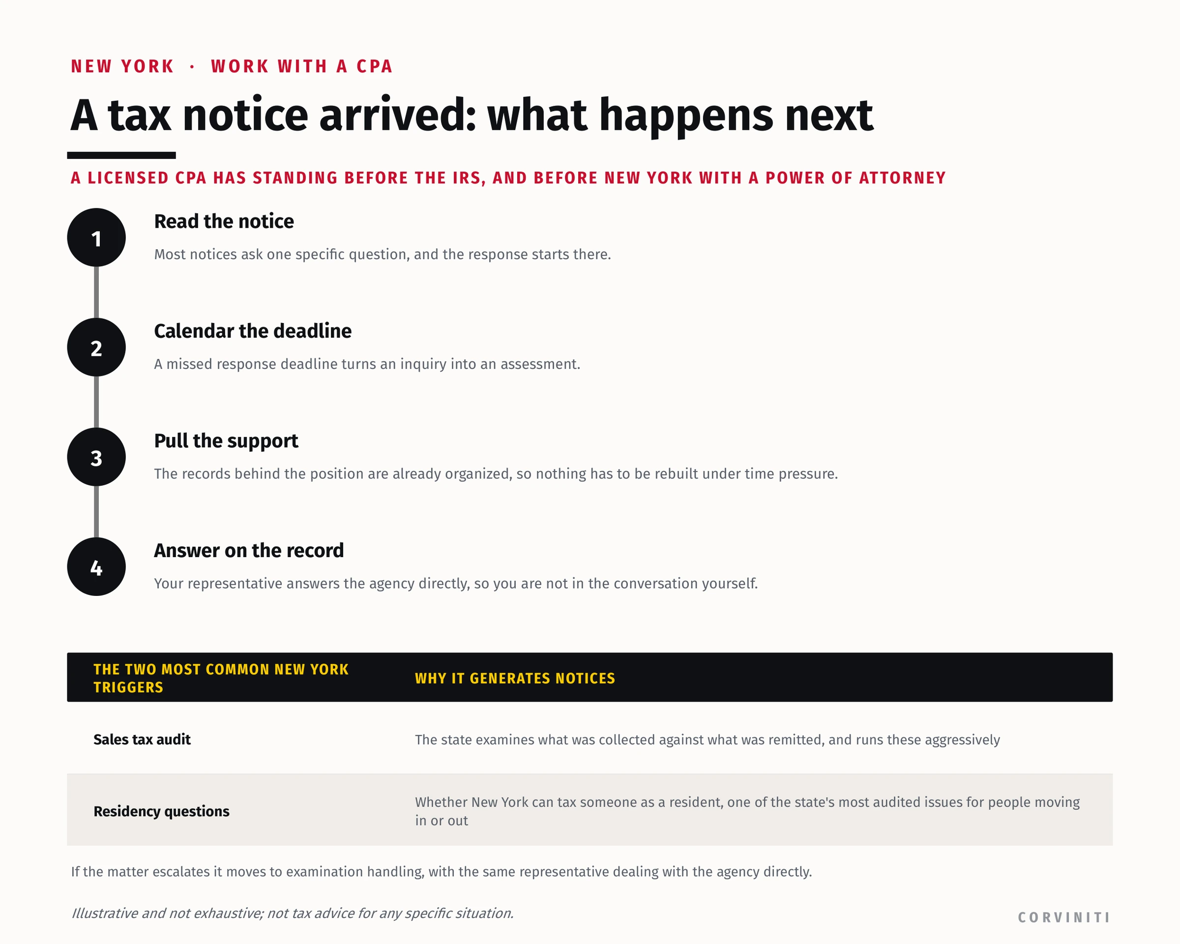 Responding to a tax notice in four steps: read it, calendar the deadline, pull the support, and answer on the record through a representative.