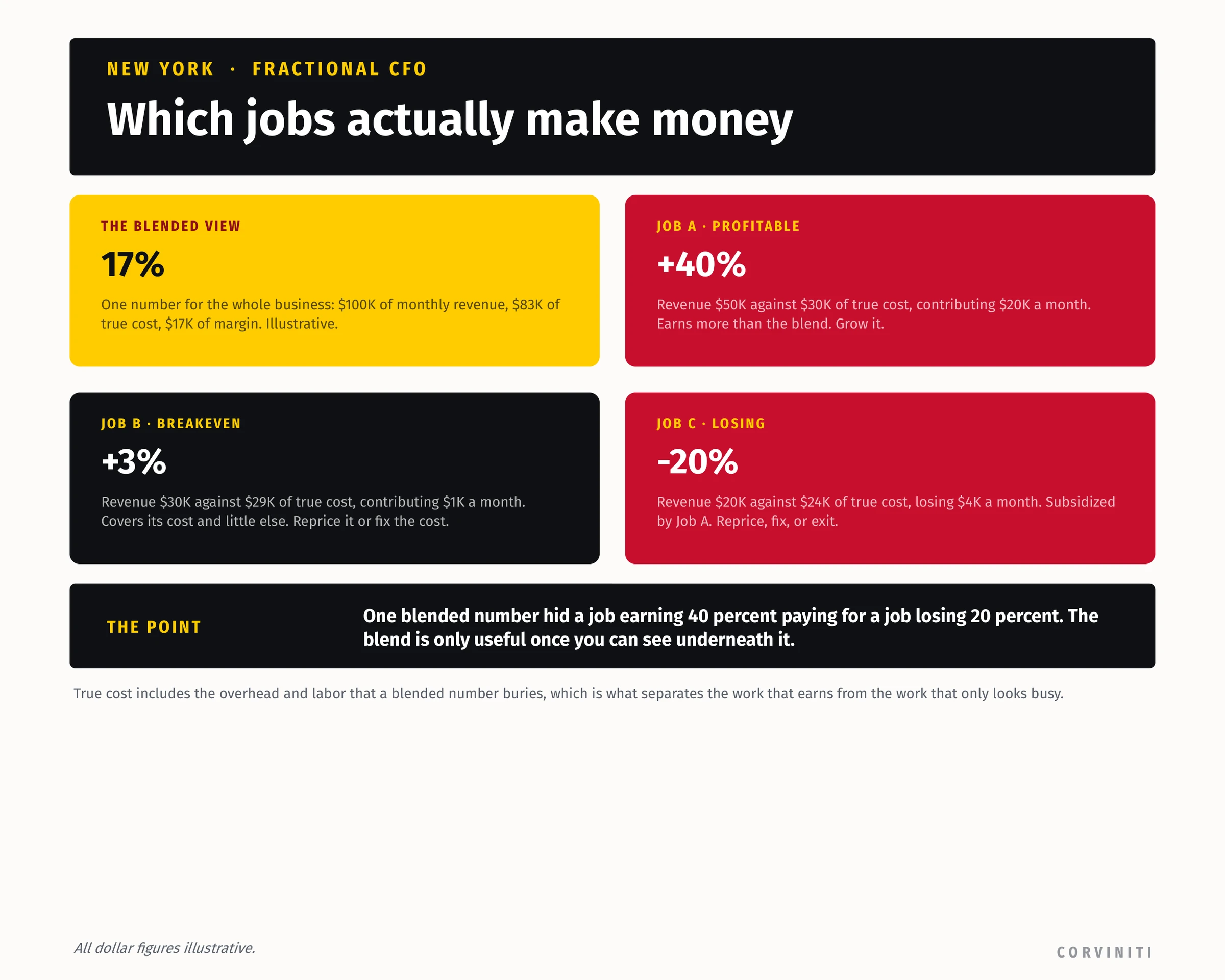 Unit economics: a 17 percent blended margin split into a job earning 40 percent, a job at breakeven, and a job losing 20 percent.